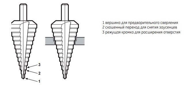 Сверло ступенчатое